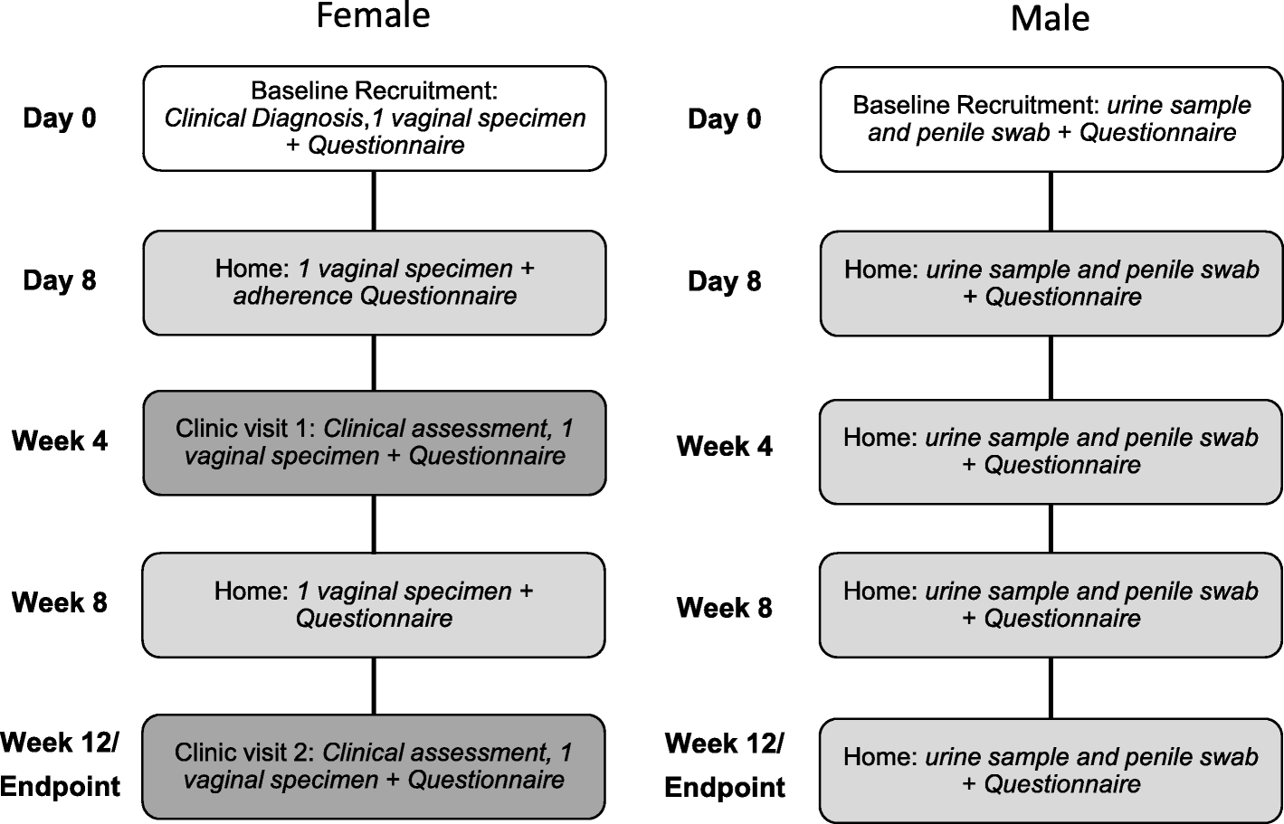 Treating male partners of women with bacterial vaginosis (StepUp): a  protocol for a randomised controlled trial to assess the clinical  effectiveness of male partner treatment for reducing the risk of BV  recurrence |