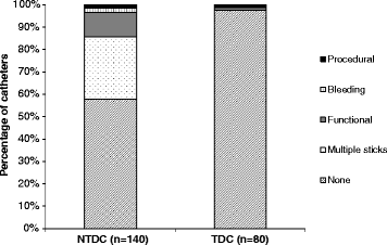 Non Tunneled Versus Tunneled Dialysis Catheters For Acute Kidney Injury Requiring Renal Replacement Therapy A Prospective Cohort Study Bmc Nephrology Full Text