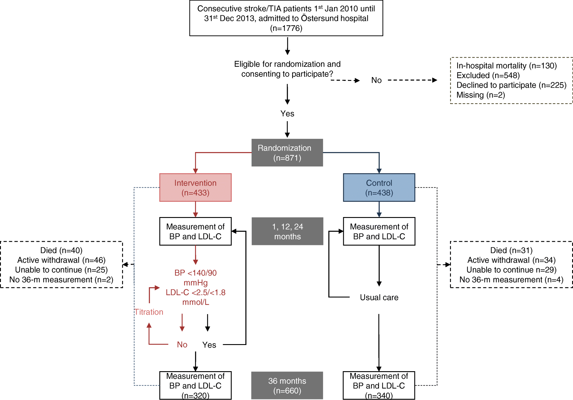 Ldl Chart