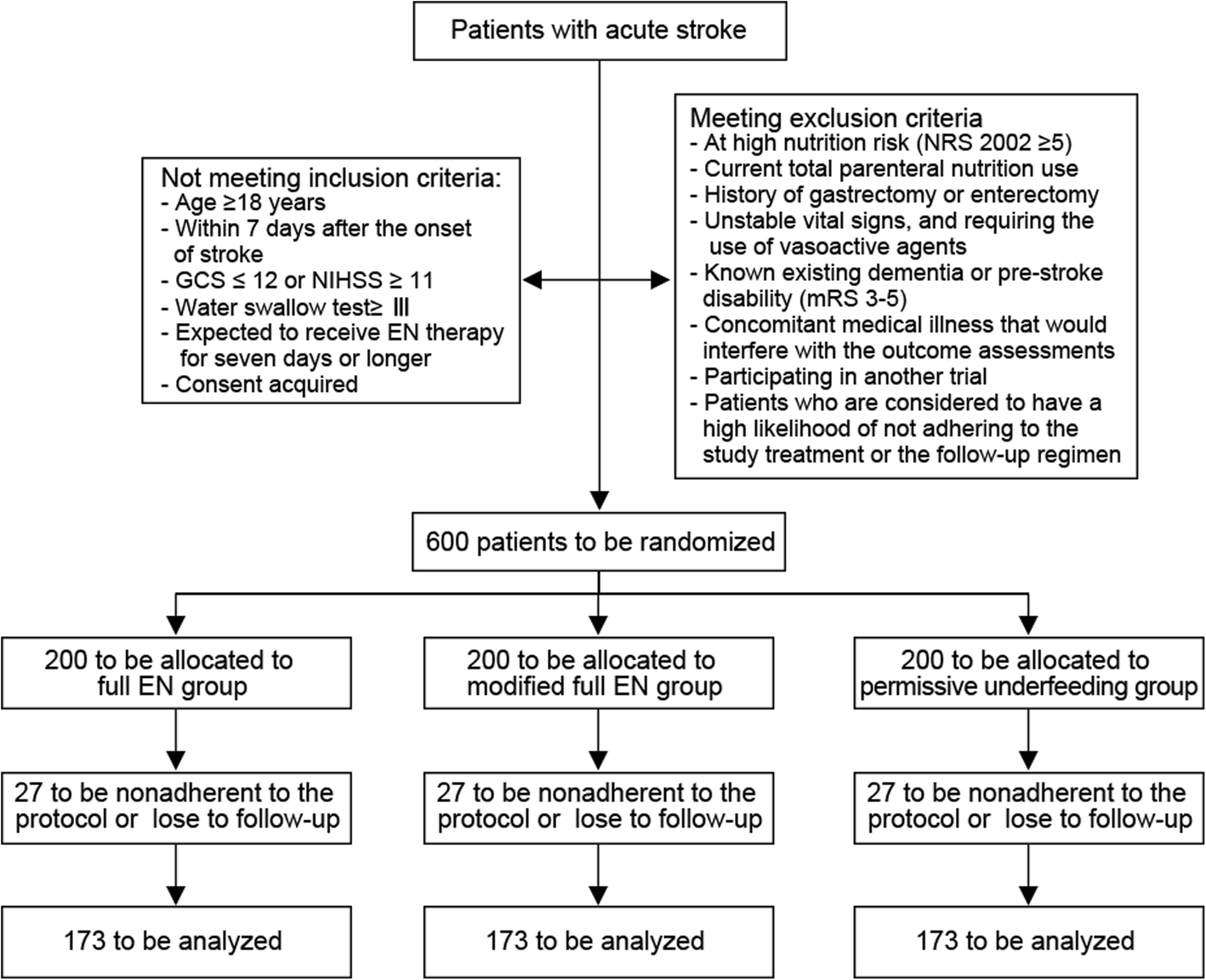 Glasgow Coma Scale Chart