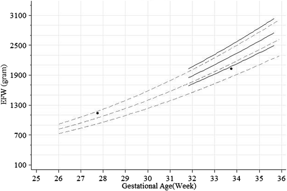 Unconditional and conditional standards for fetal abdominal ...