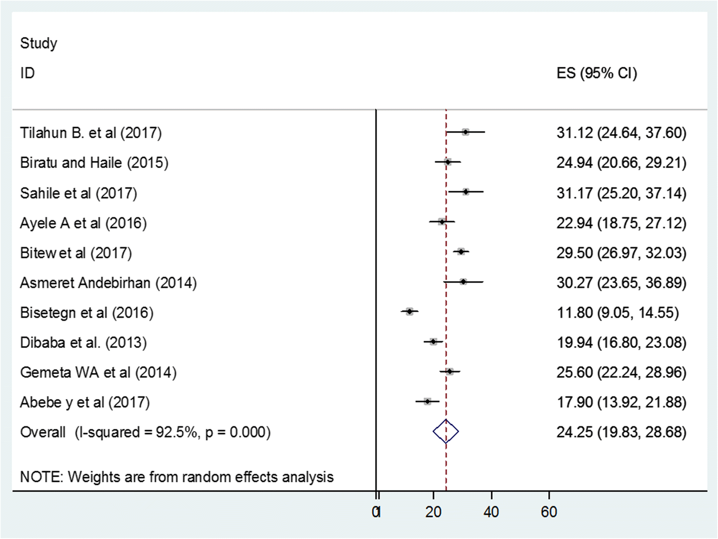 Prevalence And Determinants Of Antenatal Depression Among Pregnant Women In Ethiopia A Systematic Review And Meta Analysis Bmc Pregnancy And Childbirth Full Text