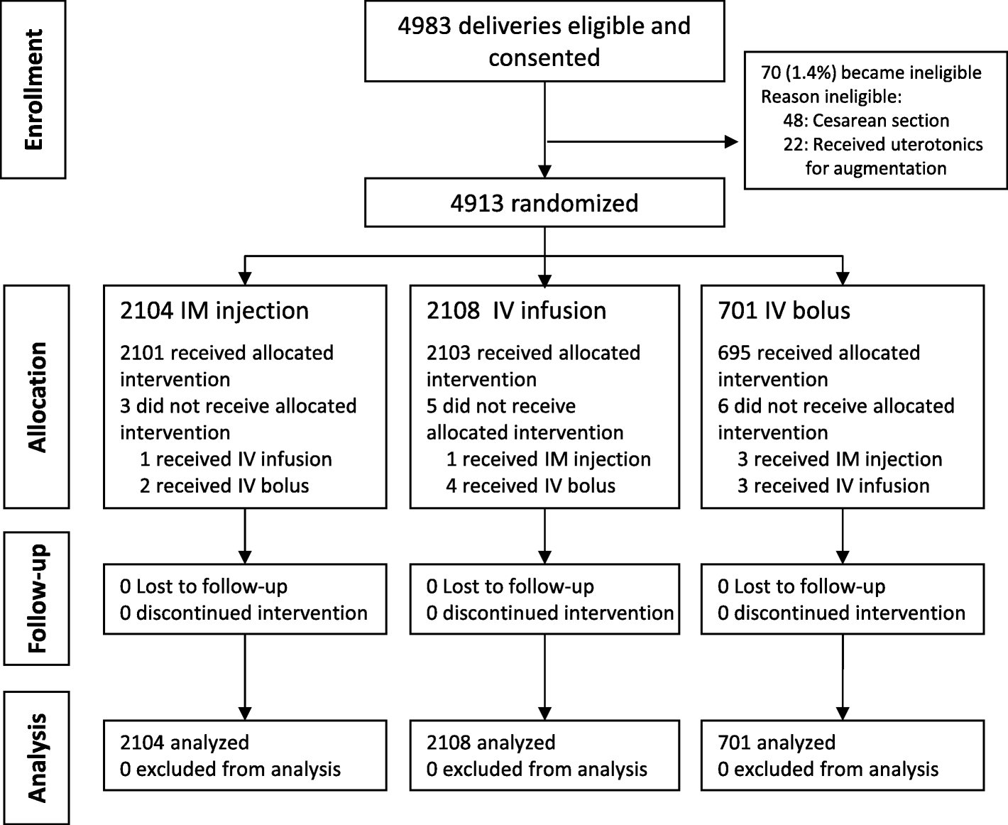 Intramuscular injection, intravenous infusion, and intravenous bolus of