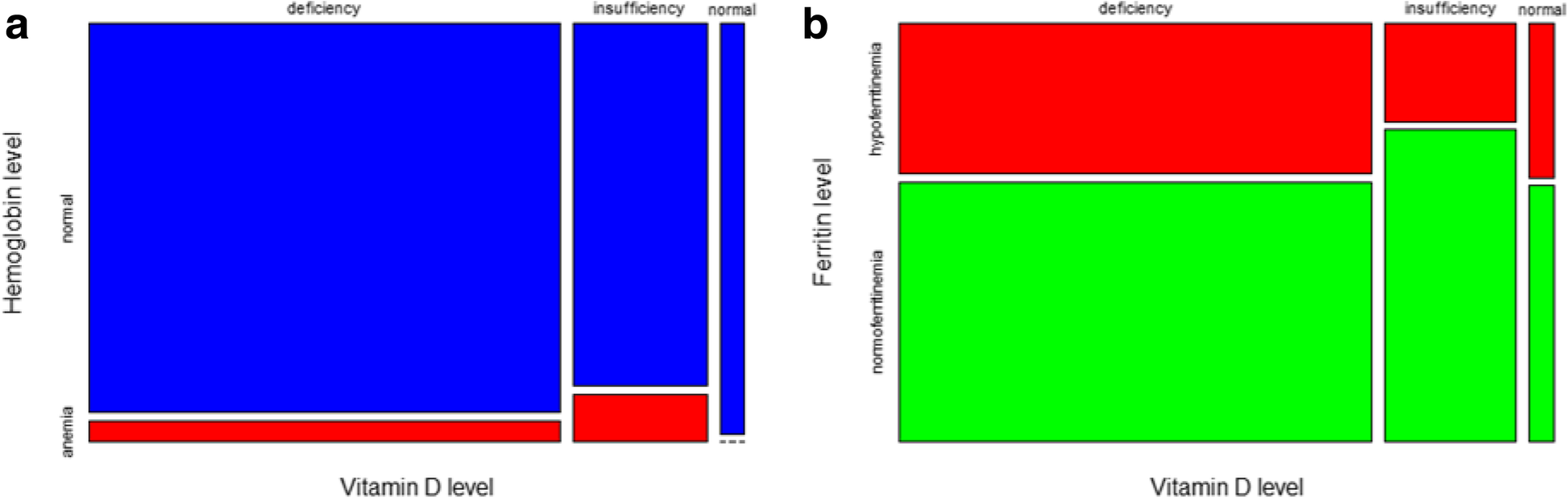 Association of first trimester maternal vitamin D, ferritin and hemoglobin  level with third trimester fetal biometry: result from cohort study on vitamin  D status and its impact during pregnancy and childhood in