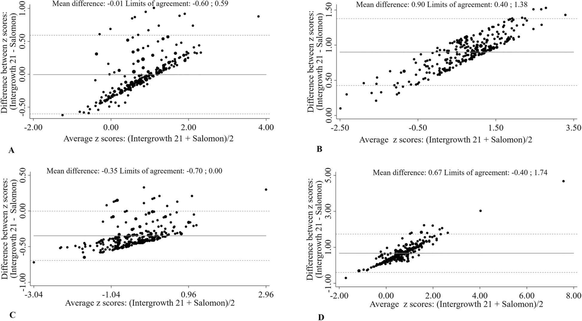 Fetal biometry assessment with Intergrowth 21st's and Salomon's equations  in rural Burkina Faso | BMC Pregnancy and Childbirth | Full Text