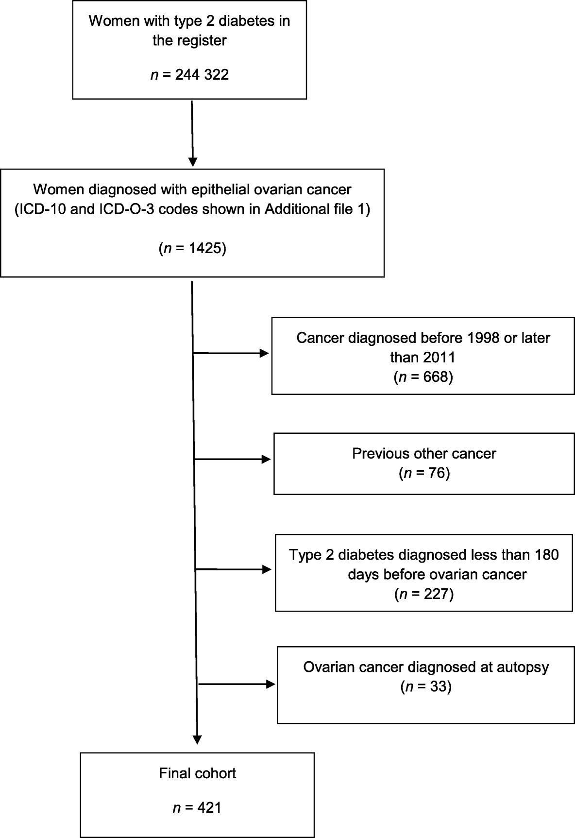 Diabetes Drug May Boost Ovarian Cancer Survival pictures Diabetes Drug May Boost Ovarian Cancer Survival foto