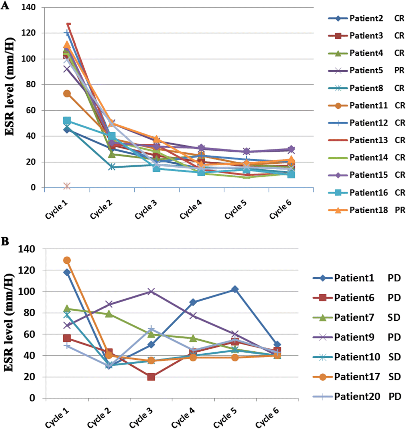 Inflammation marker ESR is effective in predicting of diffuse