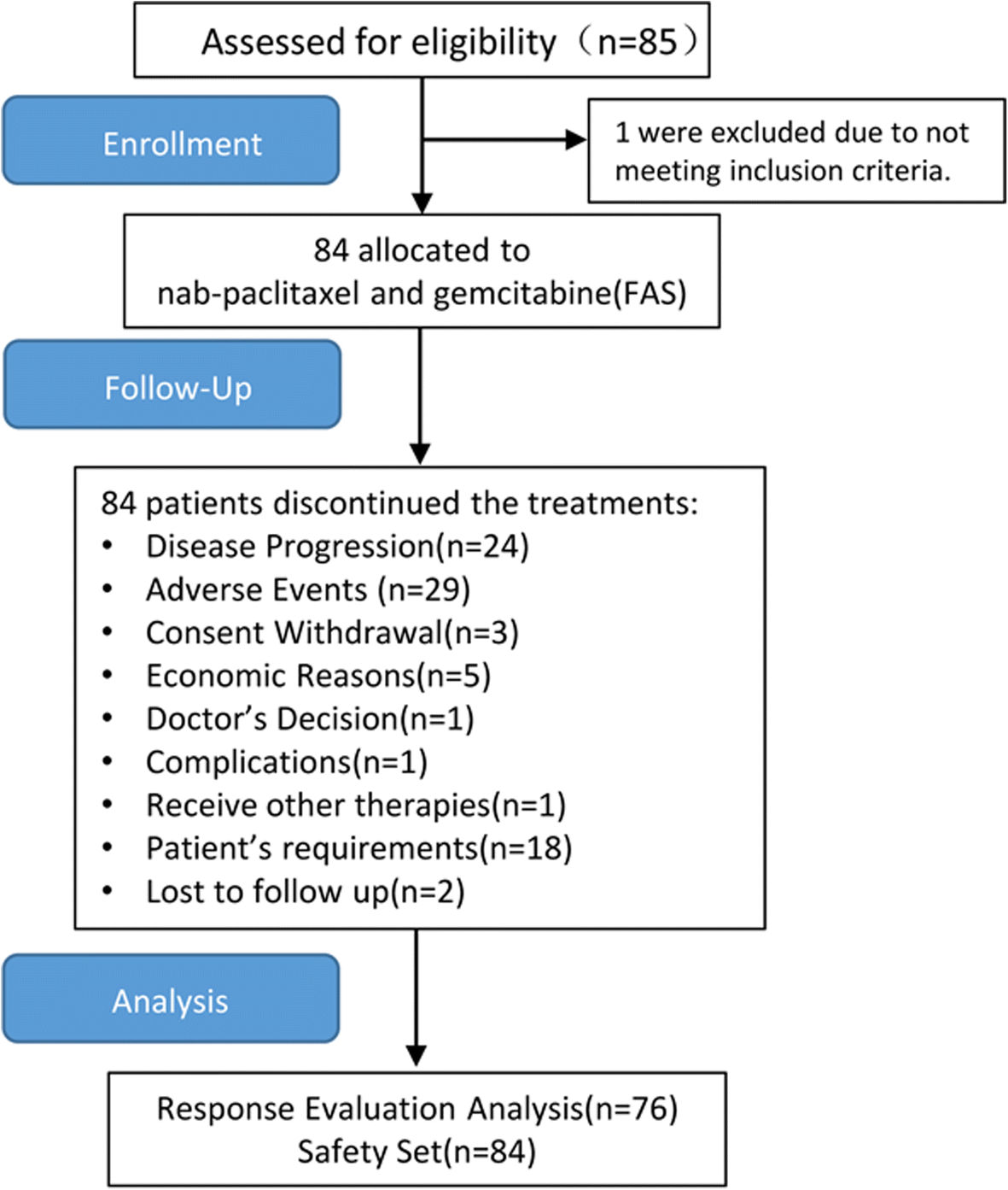 Phase 3 Clinical Trial Flow Chart