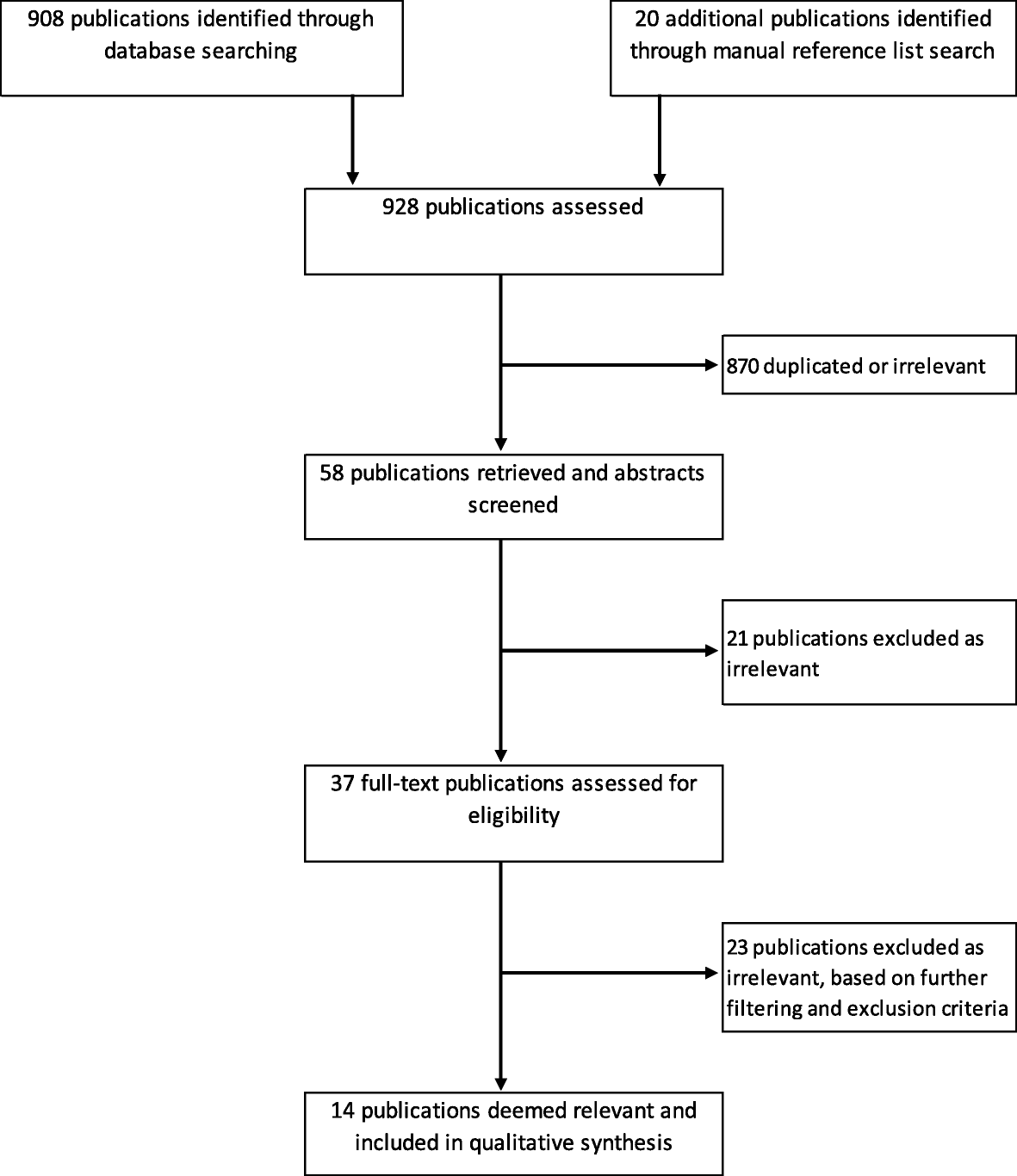 Pathophysiology Of Lung Cancer In Flow Chart