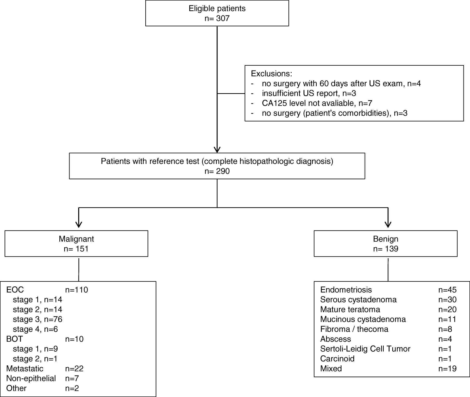 Pathophysiology Of Ovarian Cancer In Flow Chart