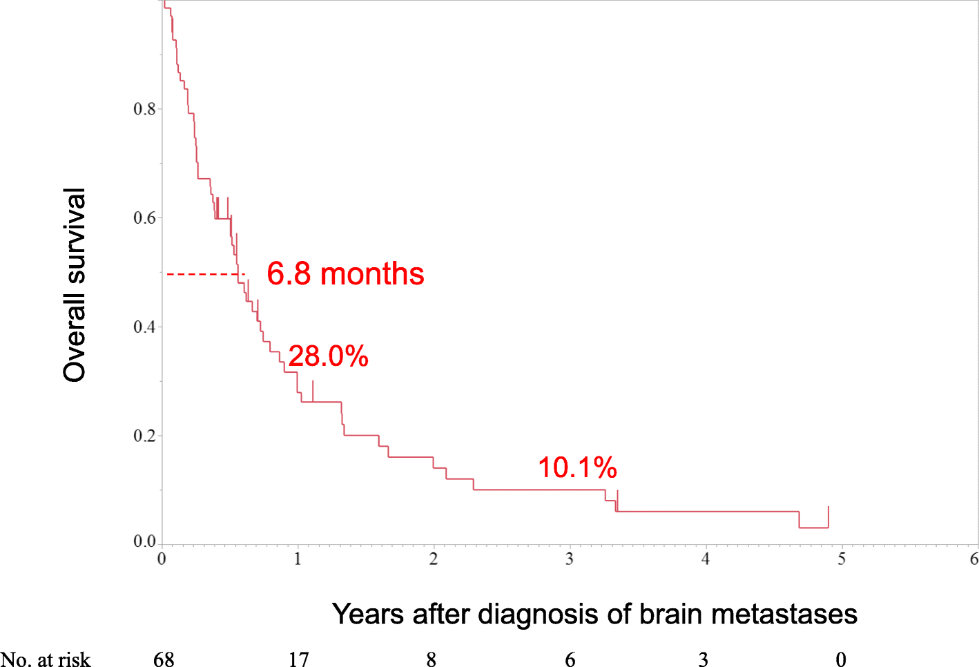 Prognostic factors of brain metastases from colorectal cancer | BMC Cancer  | Full Text