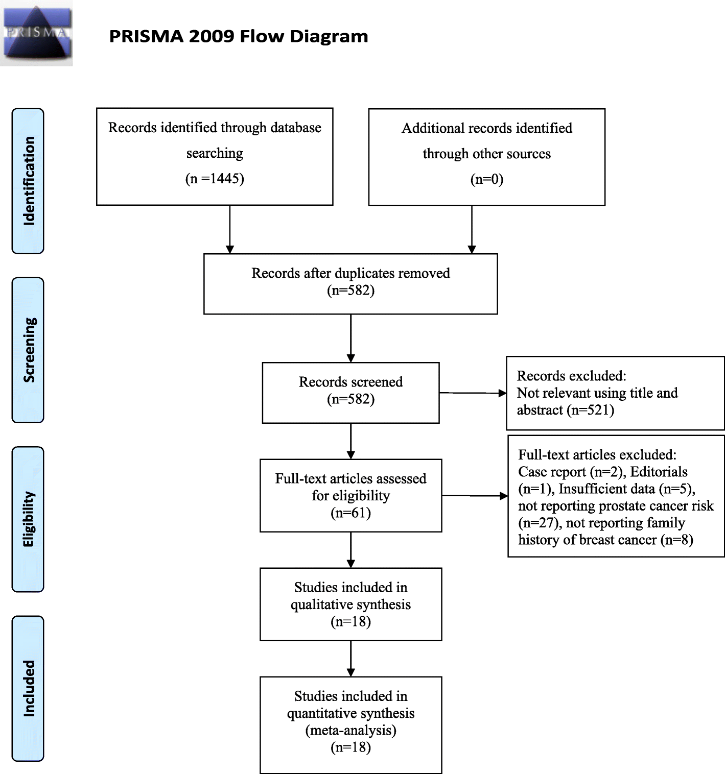 Prism Flow Chart