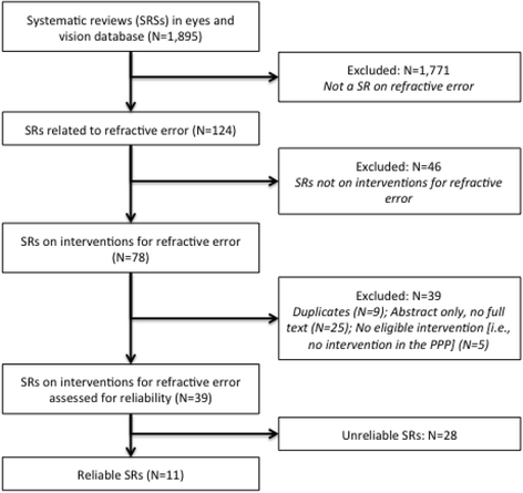 Refractive Error Chart