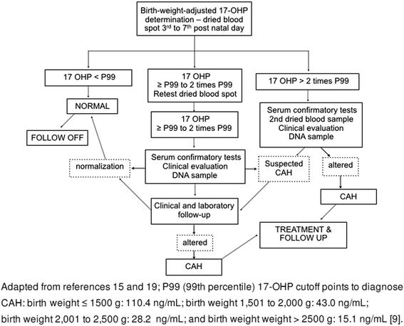 congenital adrenal hyperplasia chart