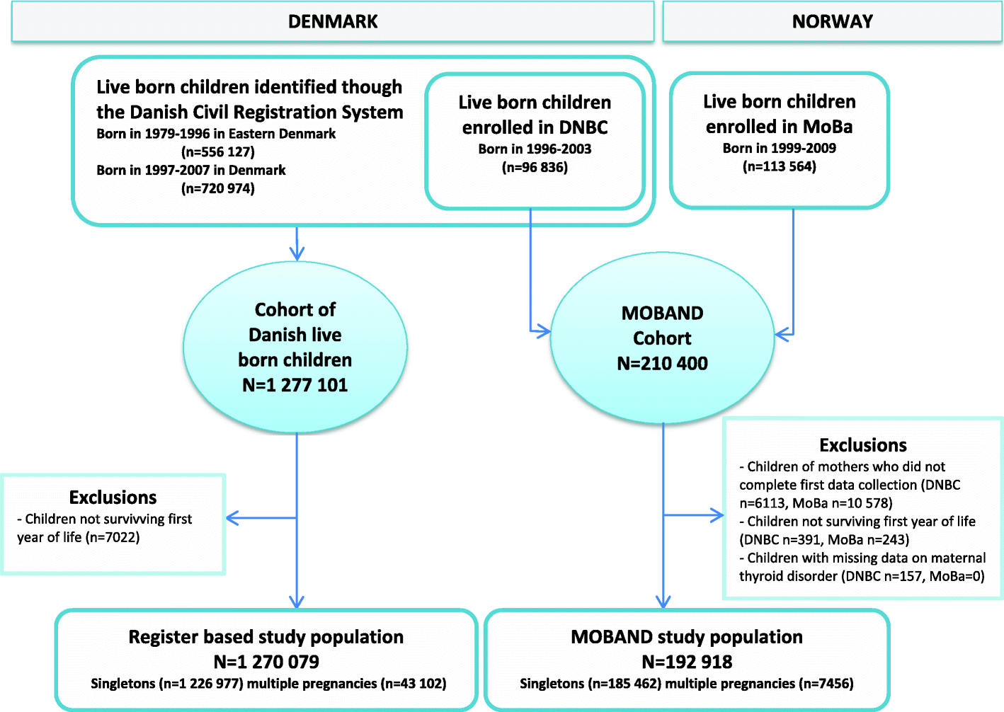 Population based study. . study design and population.