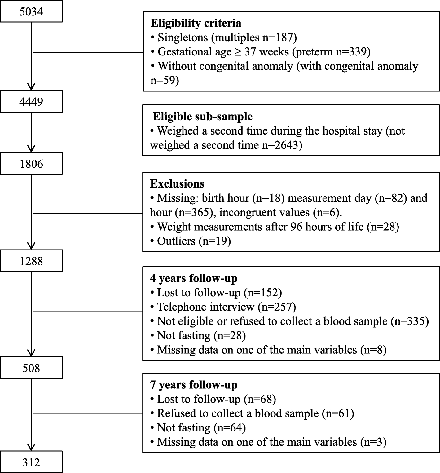 Cohort Study Flow Chart