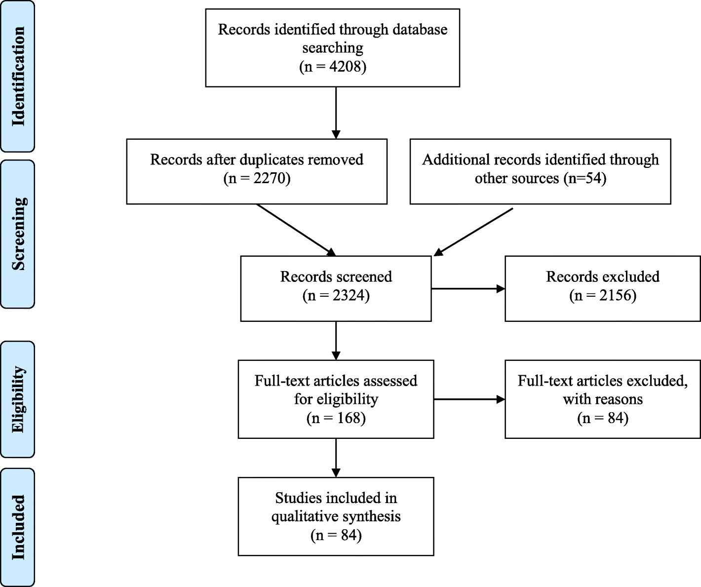 Prisma Flow Chart 2009