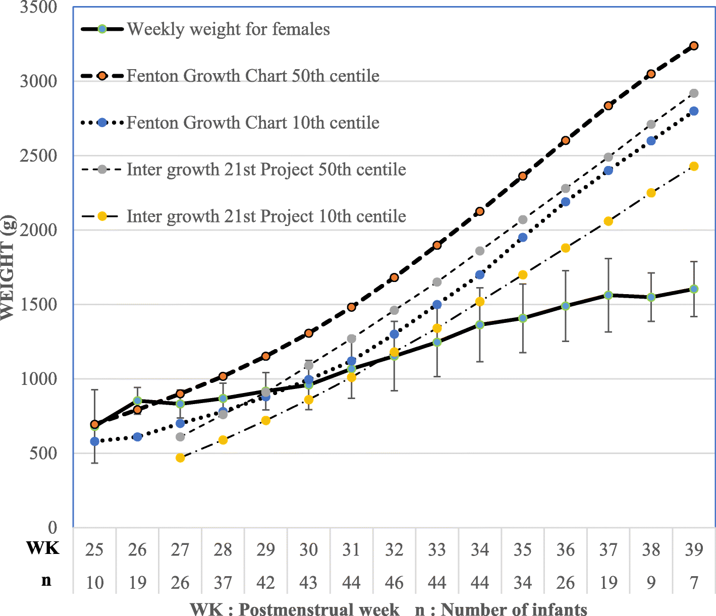 Growth Curve Chart