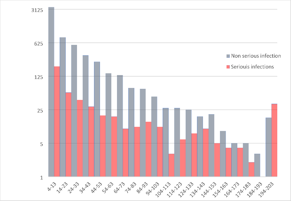 Graph 3