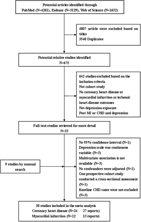 Pathophysiology Of Coronary Heart Disease In Flow Chart