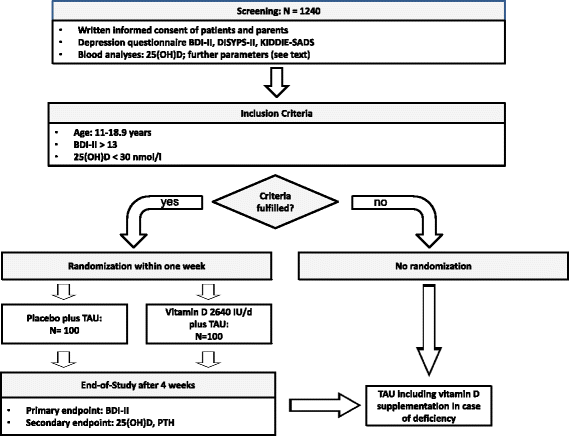 Effect Of An Vitamin D Deficiency On Depressive Symptoms In