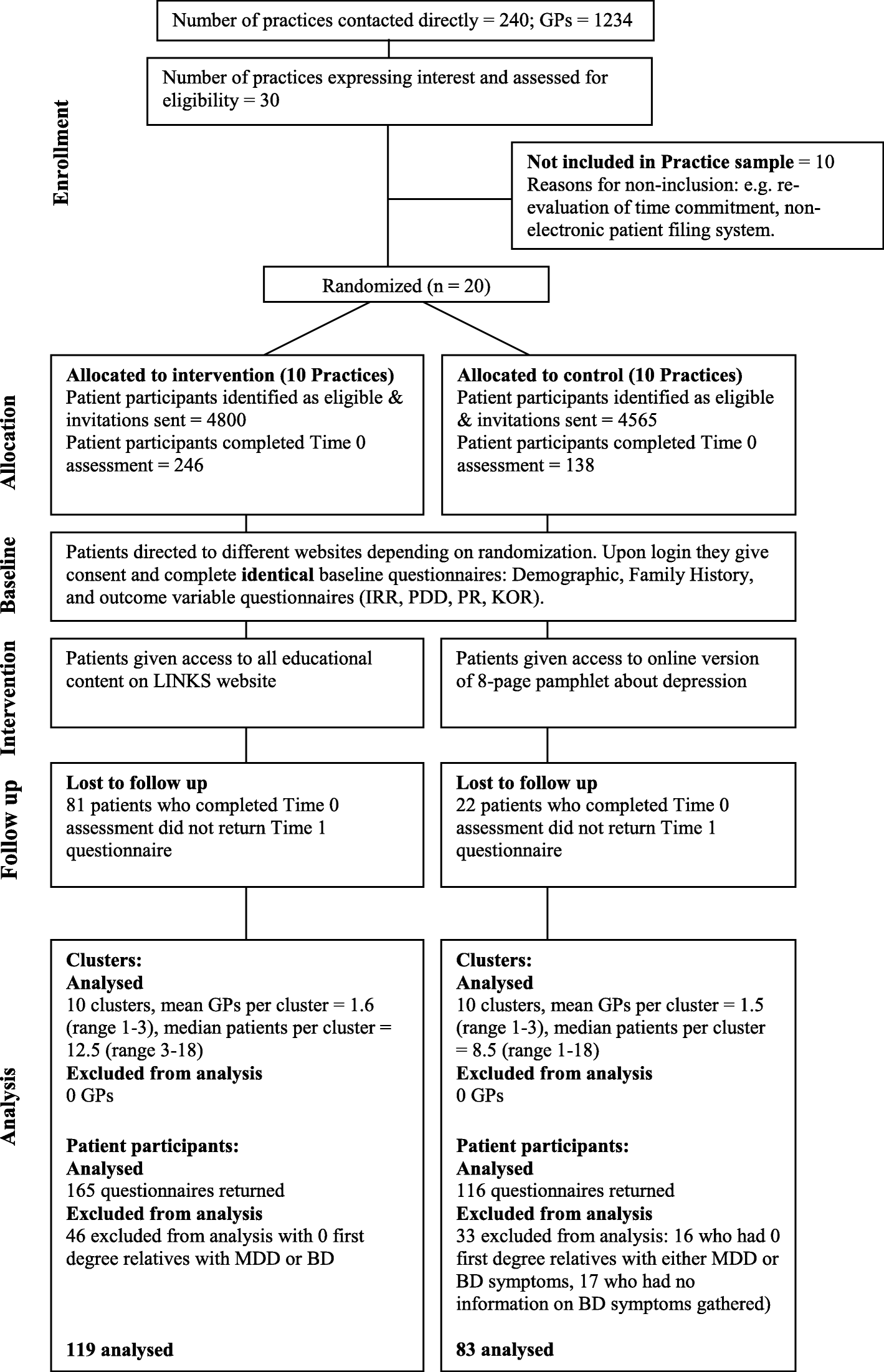 A Cluster Randomized Controlled Trial Of An Online Psychoeducational - fig 1