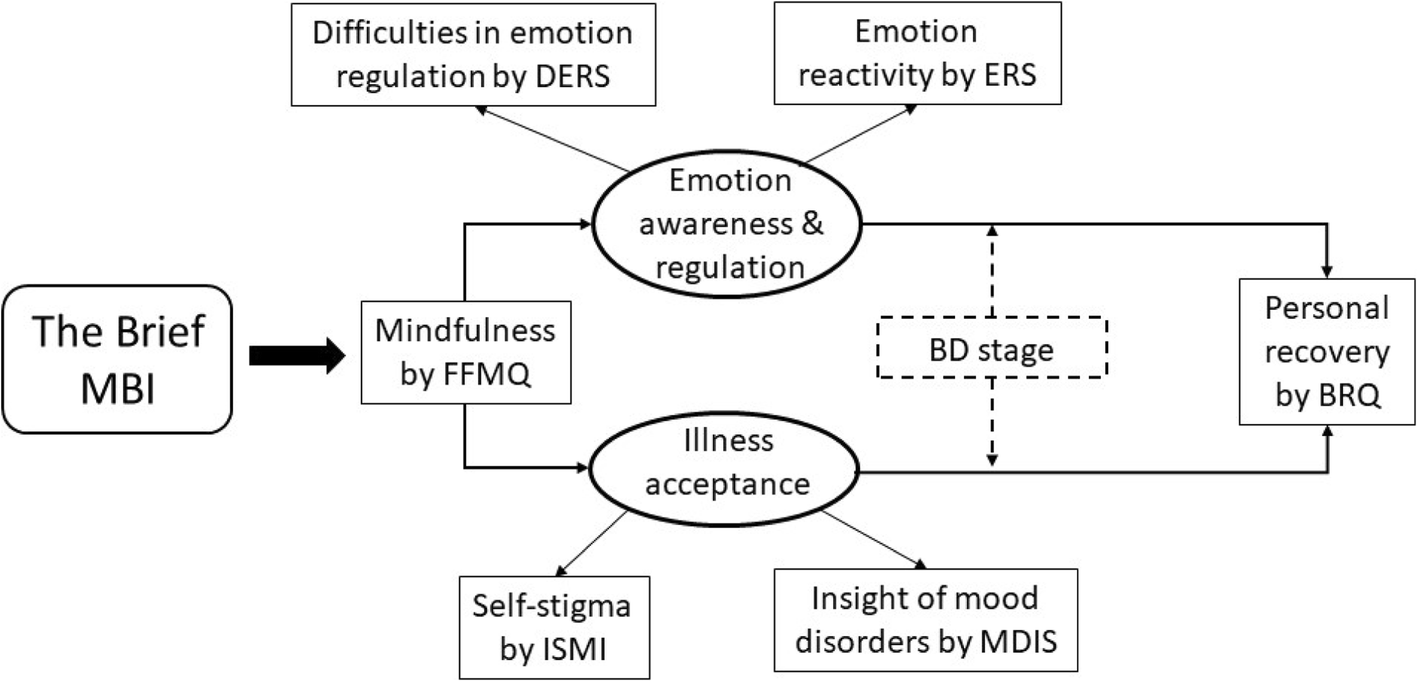 The Effect Of A Brief Mindfulness Based Intervention On Personal Recovery In People With Bipolar Disorder A Randomized Controlled Trial Study Protocol Bmc Psychiatry Full Text