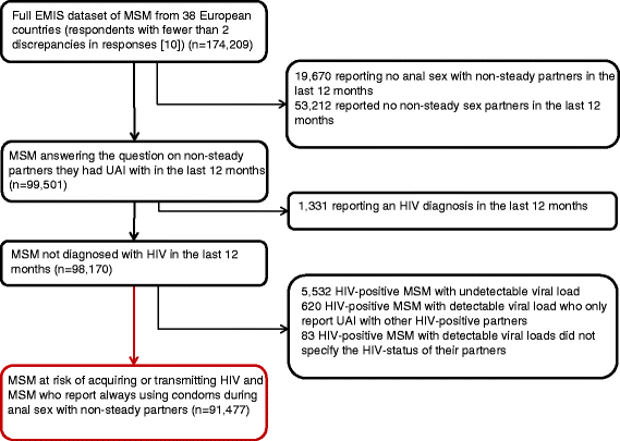 Factors Associated With Unprotected Anal Sex With Multiple Non Steady 