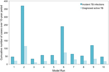 stochastic agent based modeling of tuberculosis in canadian