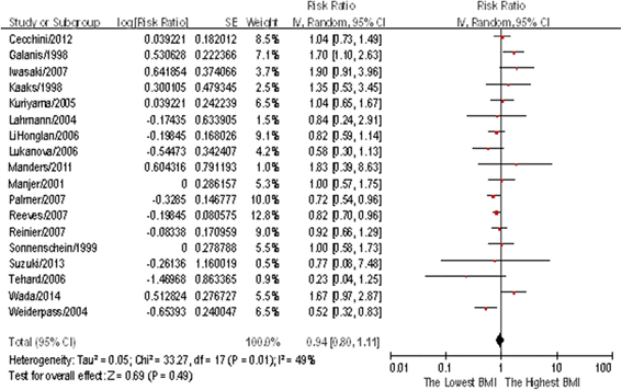 body mass index had different effects on premenopausal and 33 bmi
