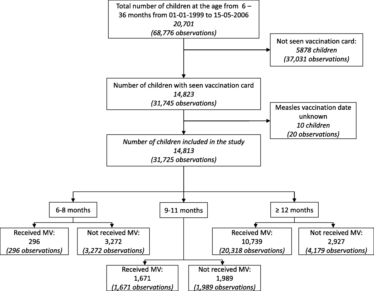 is early measles vaccination associated with stronger survival vaccination card
