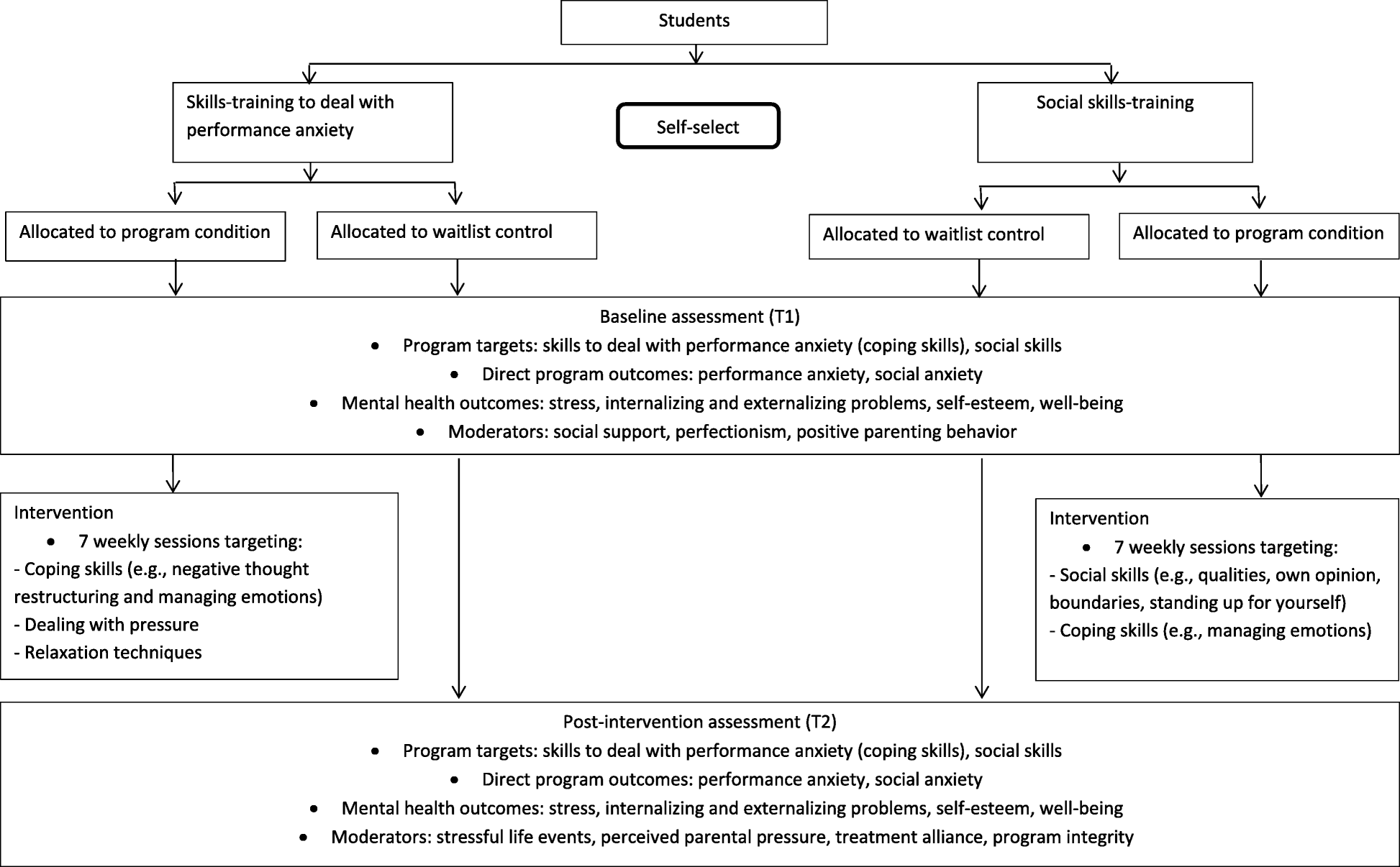 Flow Chart Of Research Design