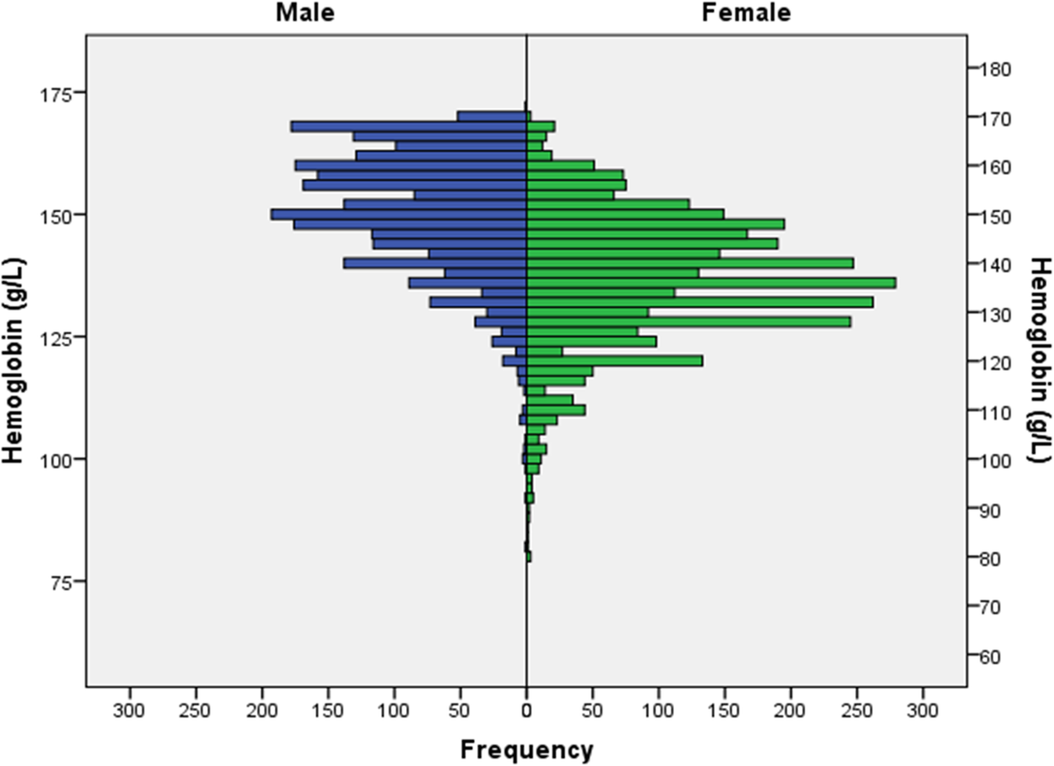 Population based