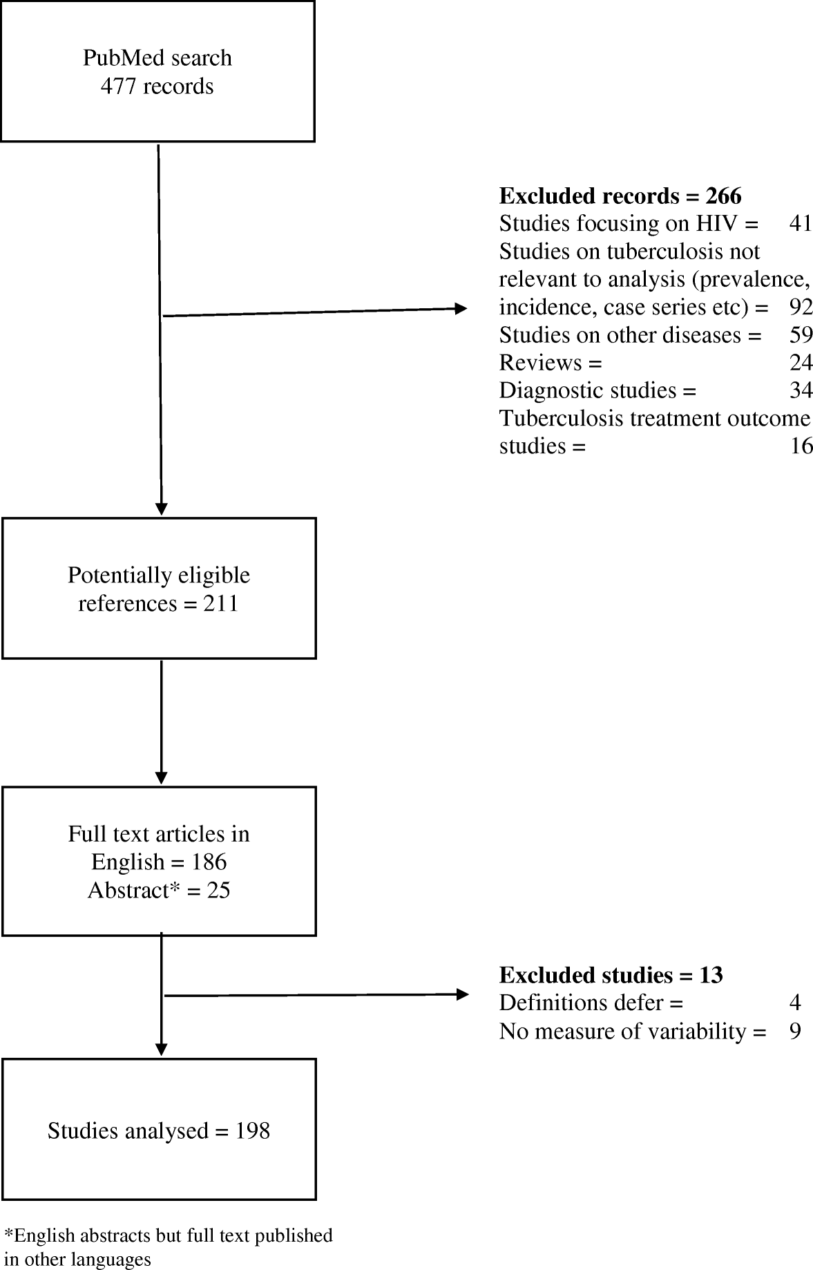 Pathophysiology Of Tuberculosis In Flow Chart