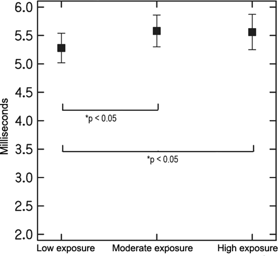 Jet fuel exposure and auditory in Australian air force