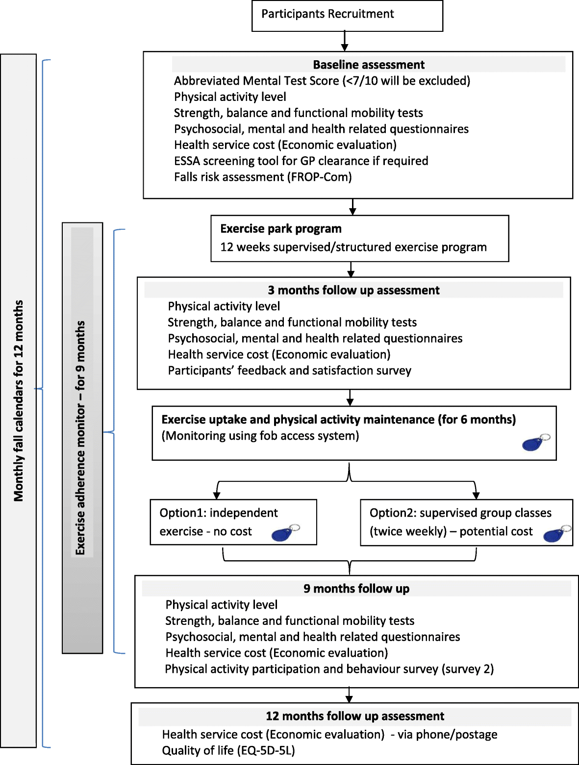 Functional Group Test Chart