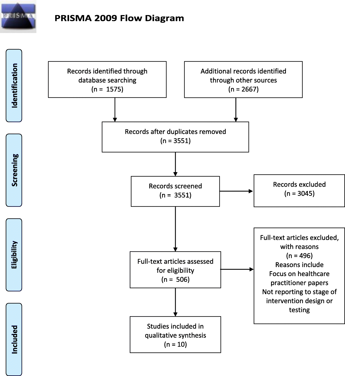 Prisma Flow Chart 2009