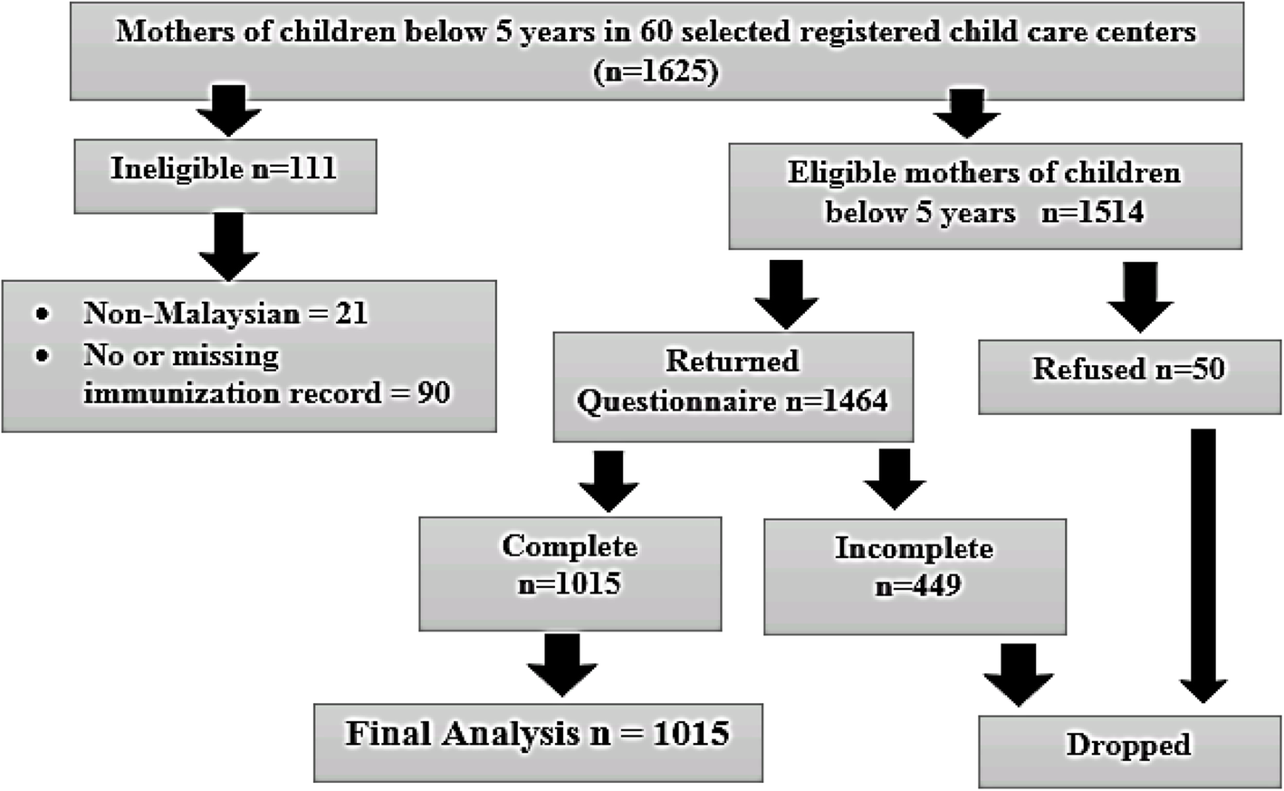 Sociodemographic And Health Care Factors In Determining Immunization Defaulters Among Preschool Children In Petaling District Selangor A Cross Sectional Study In Malaysia Bmc Public Health Full Text