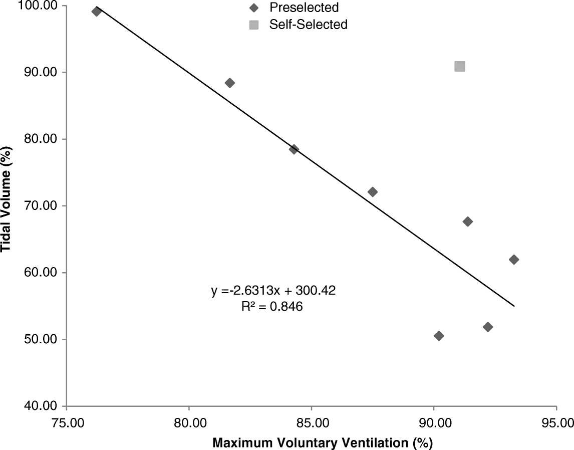 Effect of altering breathing frequency on maximum voluntary ventilation in  healthy adults | BMC Pulmonary Medicine | Full Text