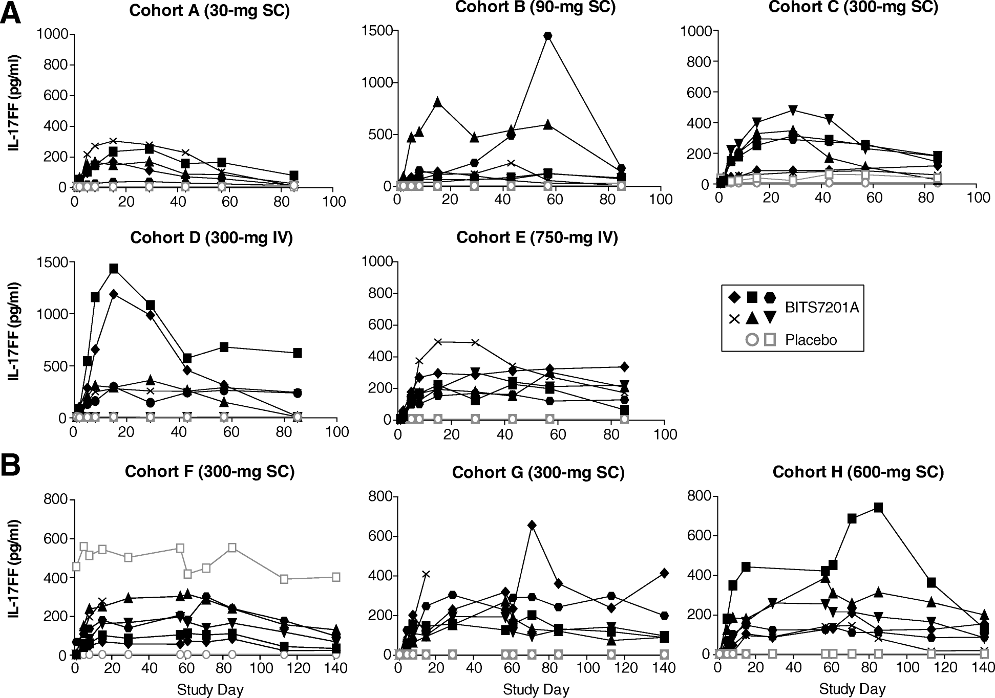 A phase I, randomized, observer-blinded, single and multiple ascending-dose  study to investigate the safety, pharmacokinetics, and immunogenicity of  BITS7201A, a bispecific antibody targeting IL-13 and IL-17, in healthy  volunteers | BMC Pulmonary