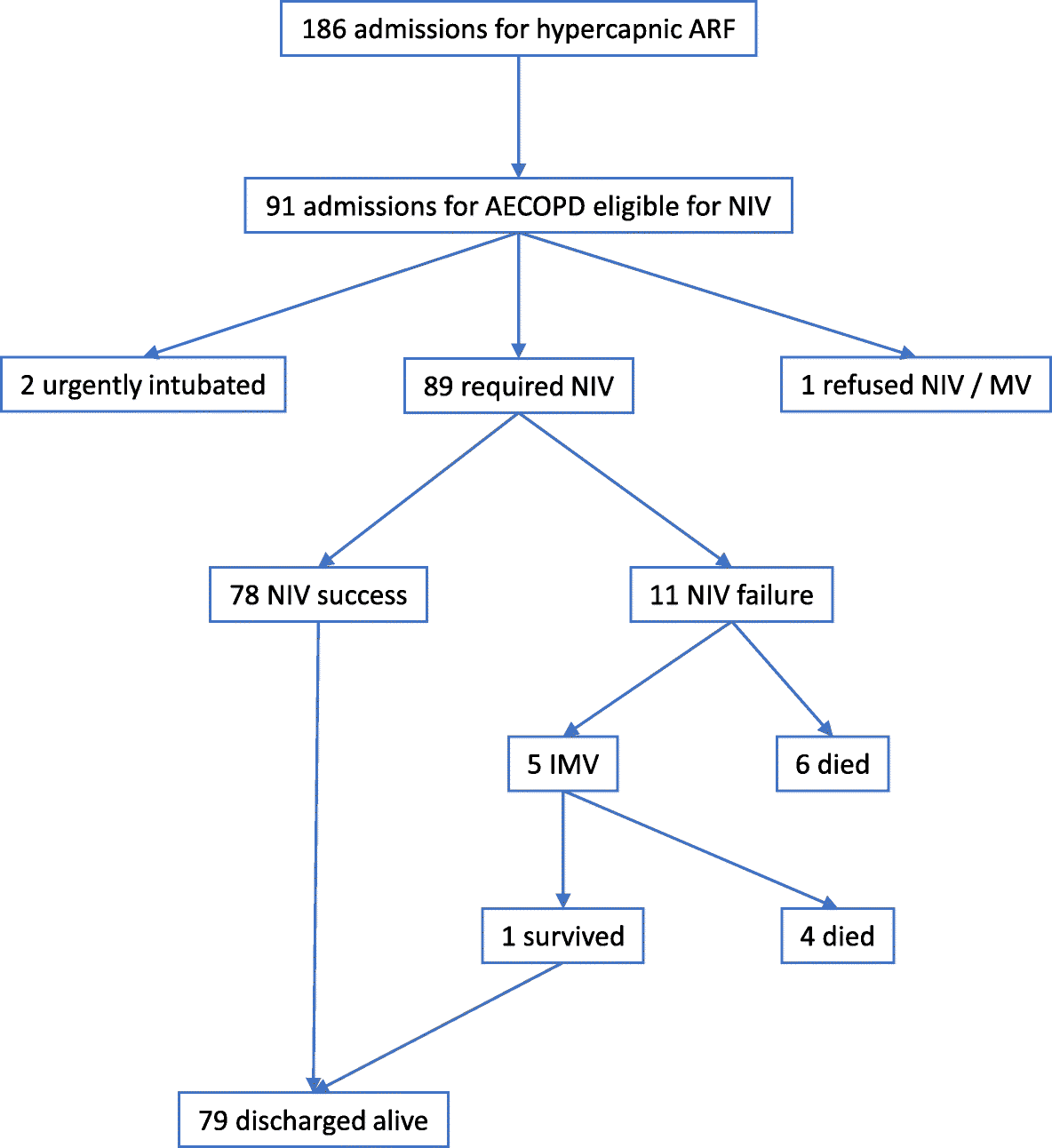 Ventilation Flow Chart