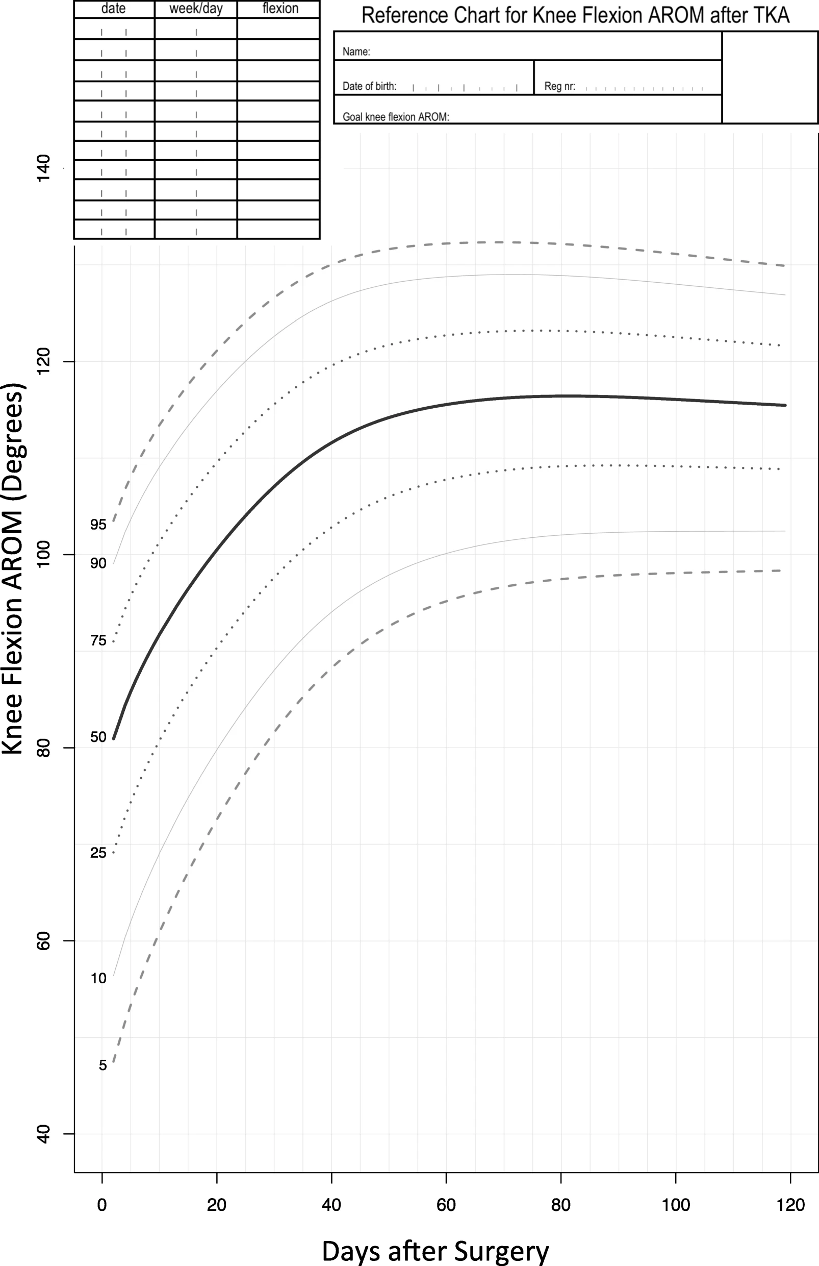 Real patient ROM curves