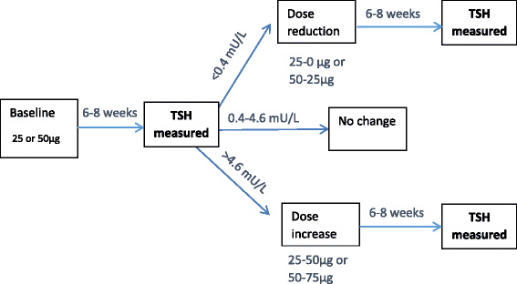 Study protocol; Thyroid hormone Replacement for Untreated older adults with  Subclinical hypothyroidism - a randomised placebo controlled Trial (TRUST)  | BMC Endocrine Disorders | Full Text