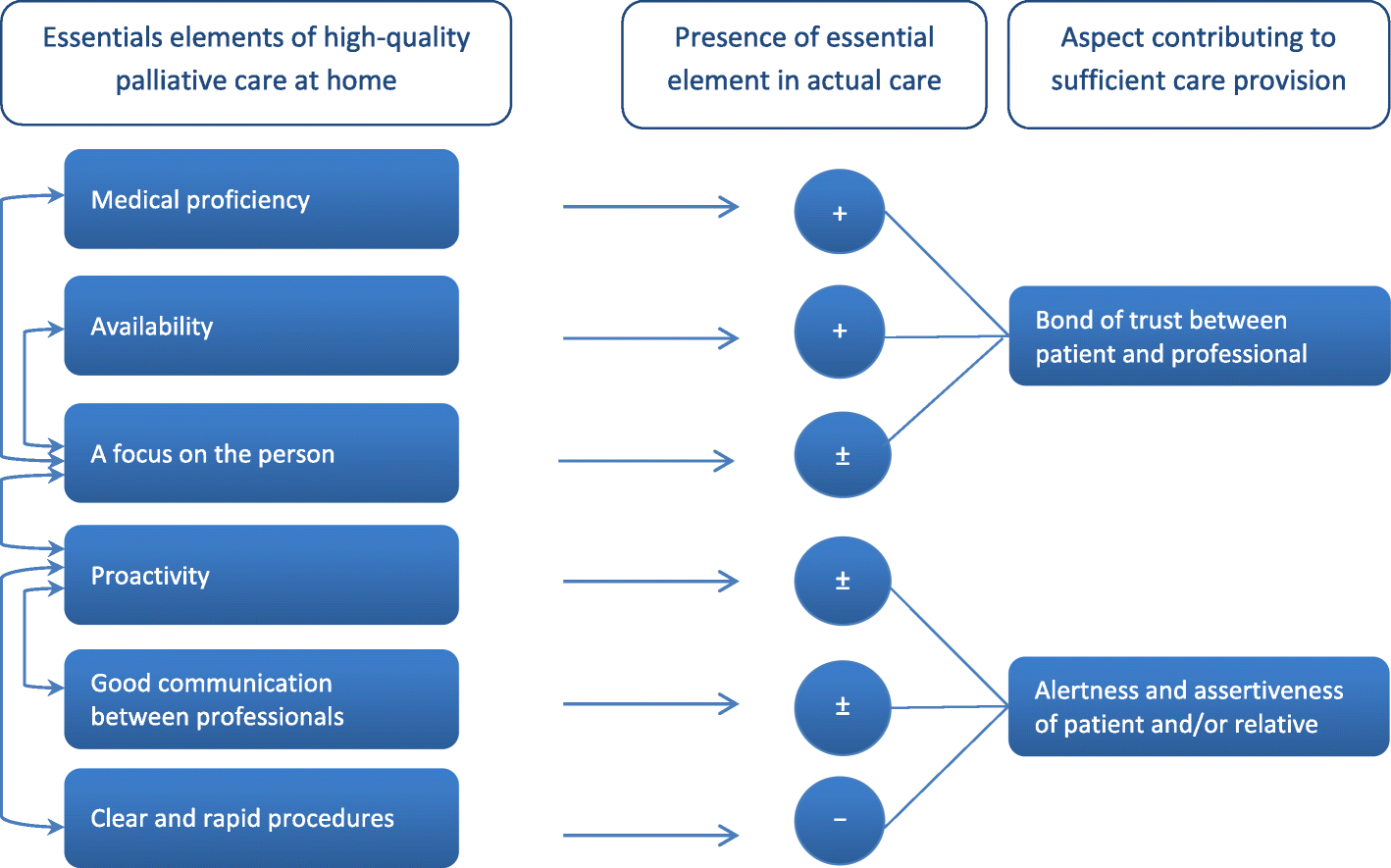 What are essential elements of high-quality palliative care at home? An  interview study among patients and relatives faced with advanced cancer |  BMC Palliative Care | Full Text