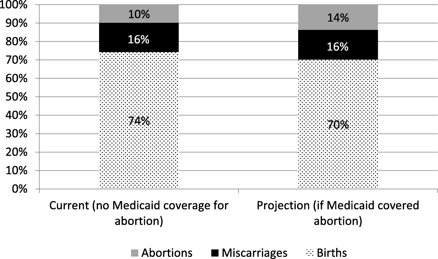 Estimating The Proportion Of Medicaid Eligible Pregnant Women In Louisiana Who Do Not Get Abortions When Medicaid Does Not Cover Abortion Bmc Women S Health Full Text