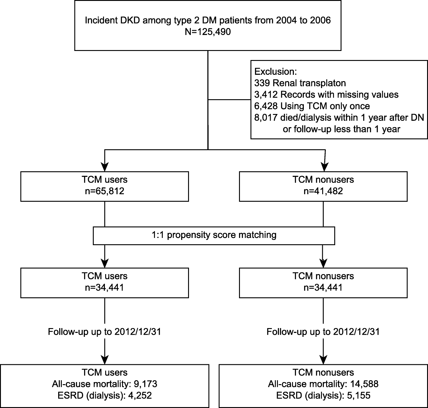 Pathophysiology Of Diabetes Mellitus In Flow Chart