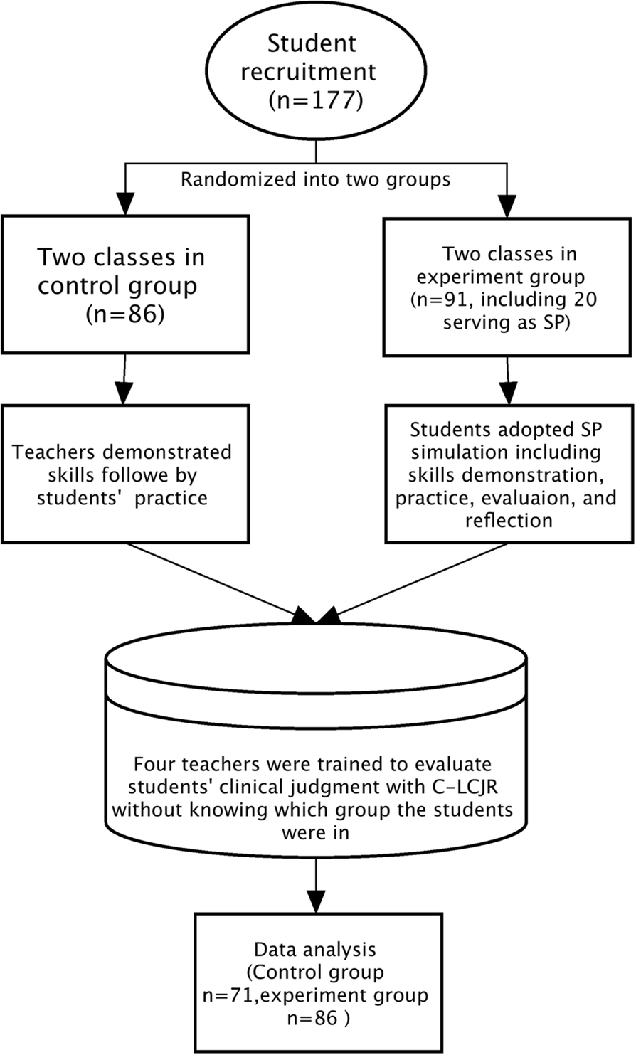 Dissertation on simulation and clinical judgment
