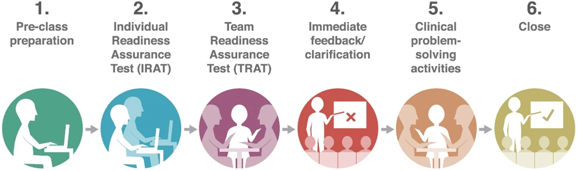 Steps in Team-based learning