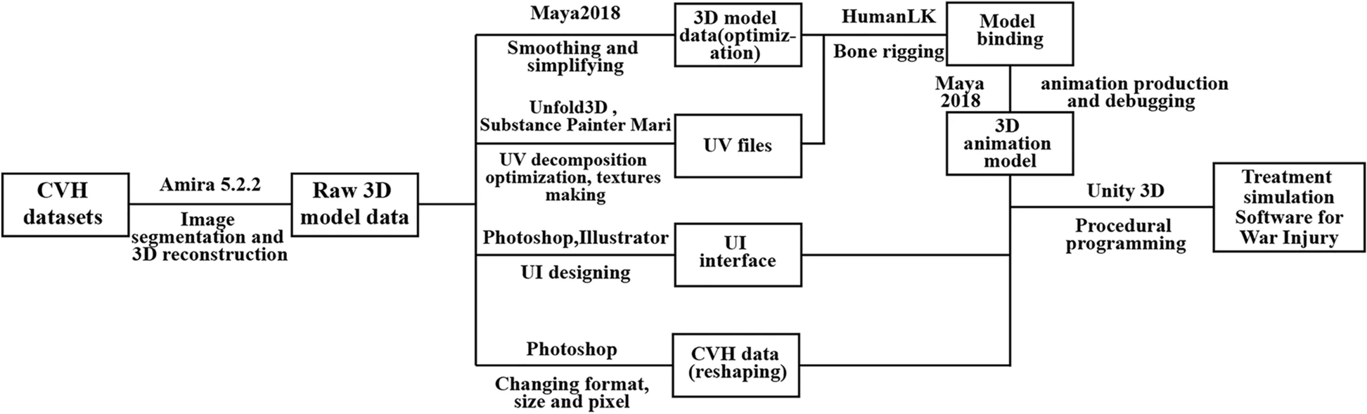 Creation workflow of treatment simulation software on the battlefield. CVH, Chinese Visible Human. 3D, three-dimensional. UI, user interface 