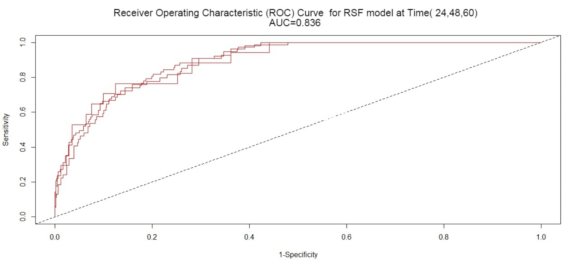 Graph 6